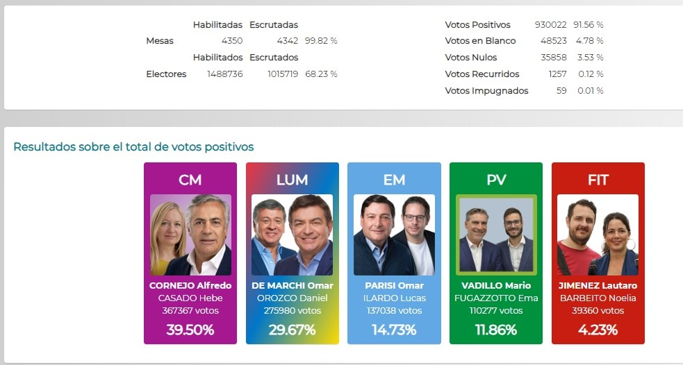 resultado-elecciones-mendoza