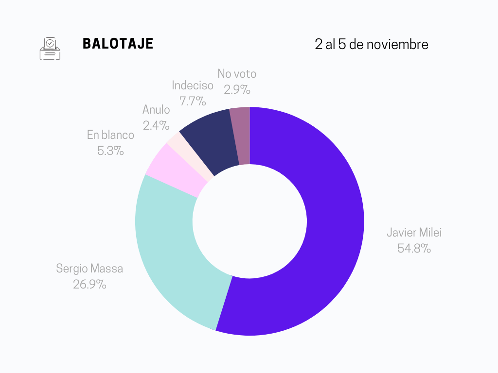 encuesta-en-mendoza-sobte-balotaje